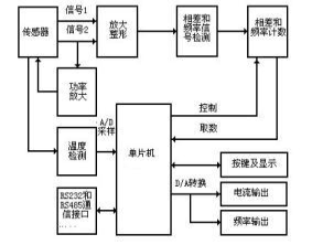質量流量計原理圖