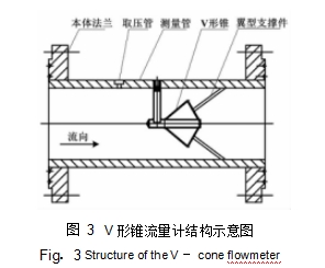 圖 3	V 形錐流量計結構示意圖