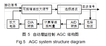 圖 5	自動增益控制 AGC 結構圖