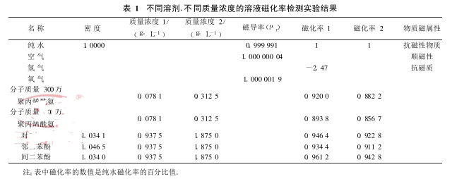 不同溶劑、不同質量濃度的溶液磁化率檢測實驗結果