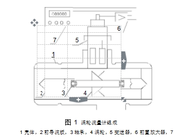 圖 1	渦輪流量計(jì)組成  1 殼體，2 前導(dǎo)流板，3 軸承，4 渦輪，5 變送器，6 前置放大器，7