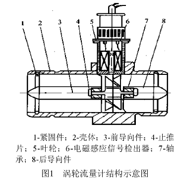 圖1渦輪流量計結構示意圖