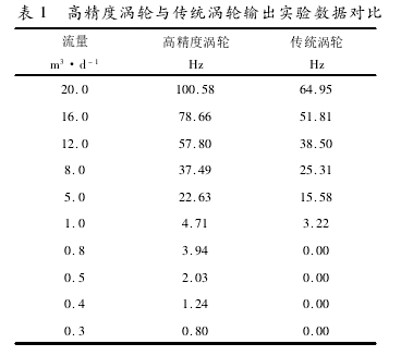 表 1 高精度渦輪與傳統渦輪輸出實驗數據對比