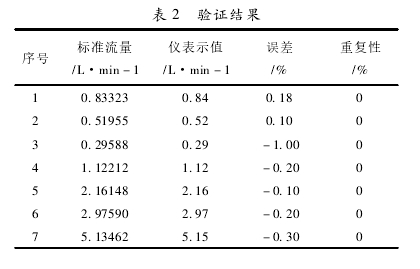 表 2 驗證結果