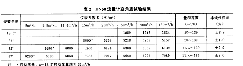 表2  DN50流量計變角度試驗結果