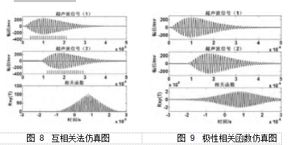 圖 8  互相關法仿真圖	圖 9  極性相關函數仿真圖