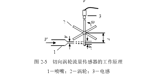 圖 2-5  切向渦輪流量傳感器的工作原理 1－噴嘴；2－渦輪；3－電感 