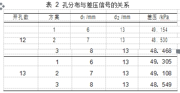 表 2	孔分布與差壓信號的關系