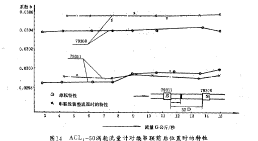 圖1A  ACL,-5Q渦輪流量計(jì)對換平聯(lián)前后位置時(shí)的特性