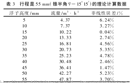 表 3　行程是 55 mm(錐半角 φ=15°15′)的理論計算數據