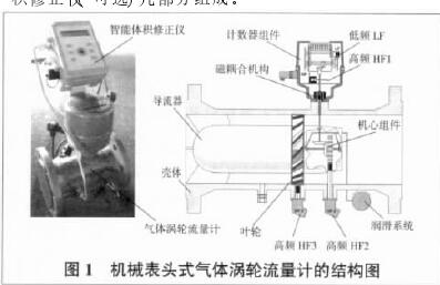 圖 1 機(jī)械表頭式氣體渦輪流量計的結(jié)構(gòu)圖
