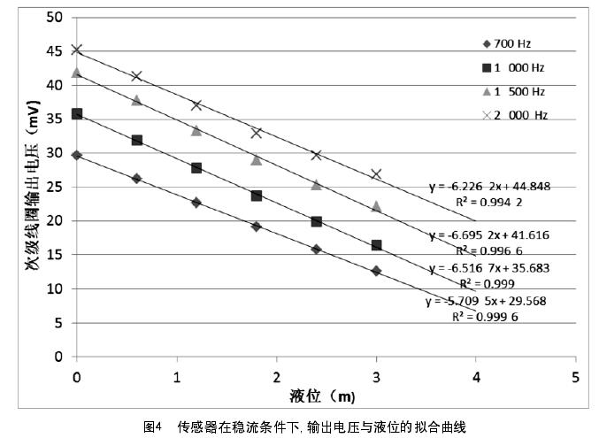 圖4  傳感器在穩流條件下，輸出電壓與液位的擬合曲線