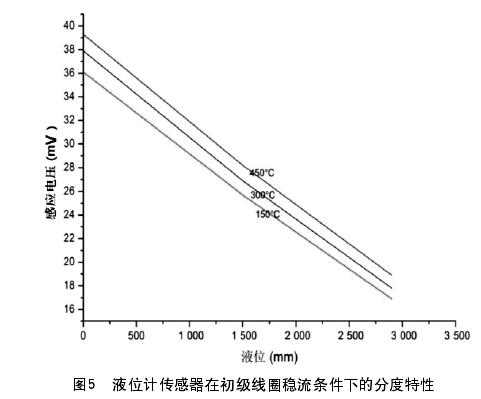 圖5  液位計傳感器在初級線圈穩流條件下的分度特性