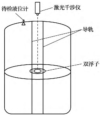 圖1 液位計標(biāo)準(zhǔn)裝置示意圖
