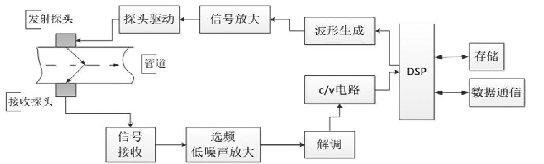 圖4 流量信號處理系統原理框圖