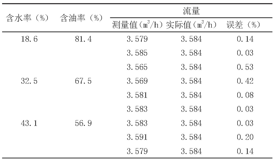 表1 40Hz轉速下得到的實驗數據