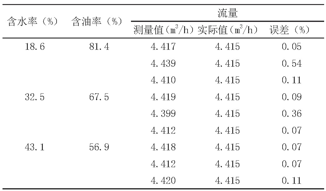 表2 50Hz轉速下得到的實驗數據
