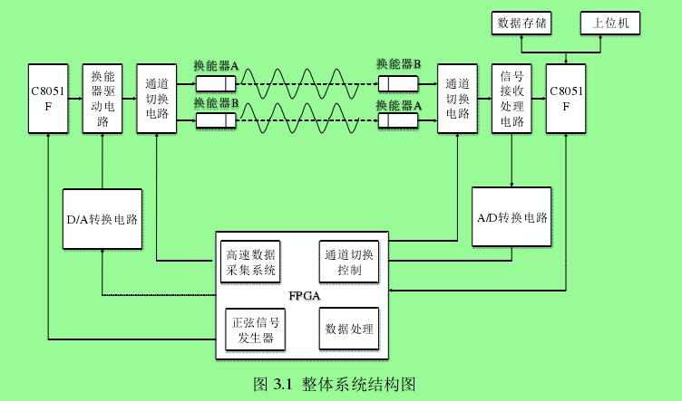 圖 3.1  整體系統結構圖 
