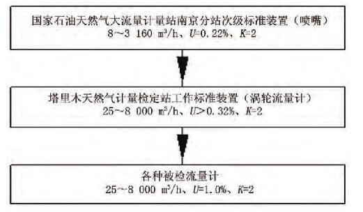 圖2 工作級標準渦輪流量計量值溯源和傳遞