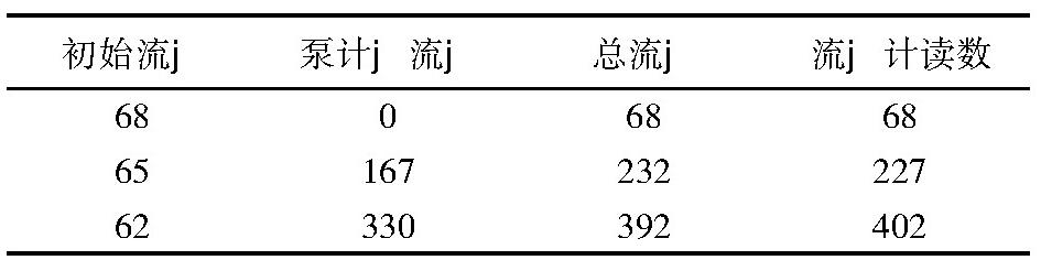 表1 1#管流量計現場標定數據