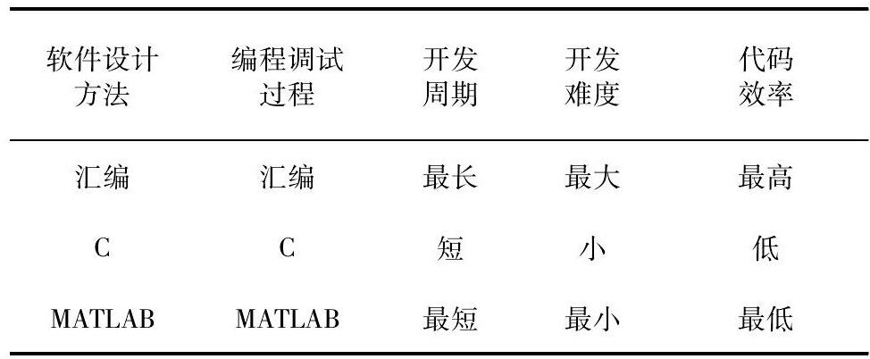 表1 DSP程序設計方法性能比較
