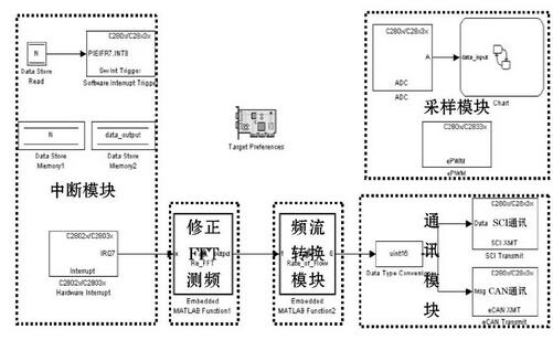 圖4 智能渦輪流量傳感器系統Simulink模型