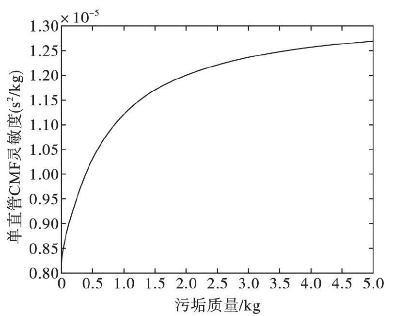 圖3 當0xxk或者L-xkxL時, 靈敏度隨污垢質量的增大而增大