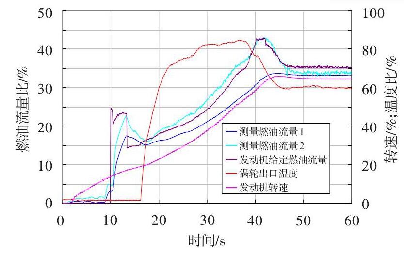 圖 2 發(fā)動(dòng)機(jī)起動(dòng)燃油流量測(cè)量異?，F(xiàn)象Fig.2 Abnormity of fuel flow measurement in an engine starting test
