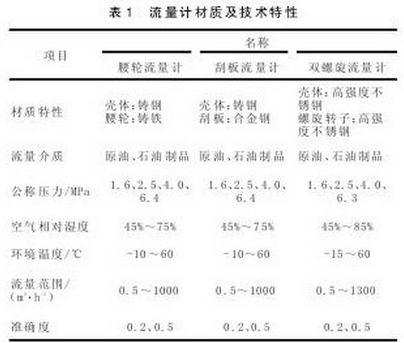 表1 流量計材質及技術特性
