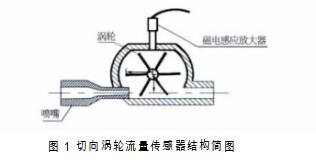 圖１ 切向渦輪流量傳感器結構簡圖