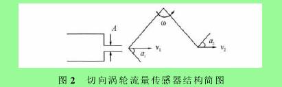 圖２　切向渦輪流量傳感器結構簡圖