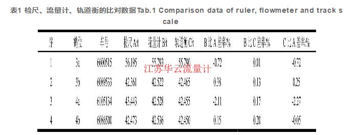 表1 檢尺、流量計(jì)、軌道衡的比對數(shù)據(jù)Tab.1 Comparison data of ruler, flowmeter and track scale