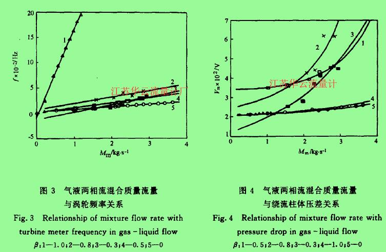 圖3氣液兩相流混合質量流量與渦輪頻率關系  圖4氣液兩相流混合質量流量與繞流柱體壓差關系
