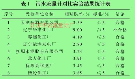 表 1 　污水流量計對比實驗結果統計表