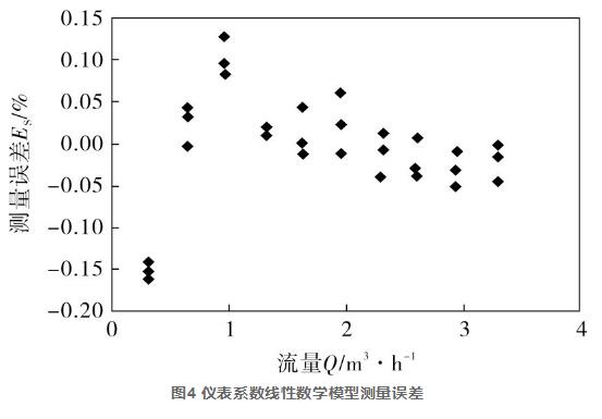 圖4 儀表系數線性數學模型測量誤差