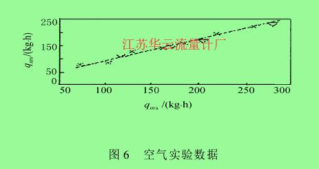圖 6 　空氣實驗數據