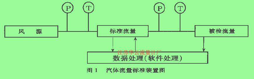 圖1汽體流量標準裝置圖
