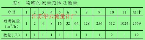 表1 噴嘴的流量范圍及數量