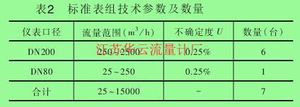 表2 標準表組技術參數及數量