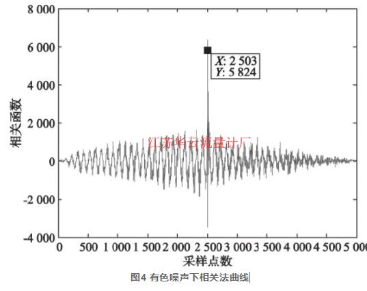 圖4 有色噪聲下相關法曲線