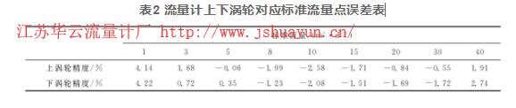 表2 流量計上下渦輪對應標準流量點誤差表