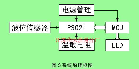 圖３系統原理框圖