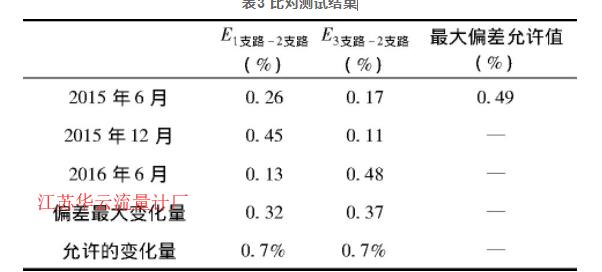 表3 比對測試結果