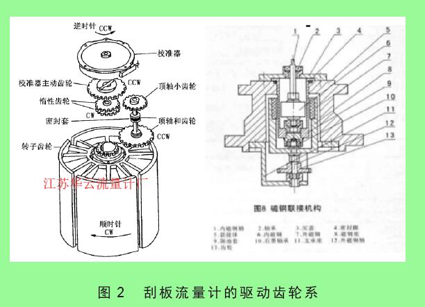 圖 2　刮板流量計的驅動齒輪系
