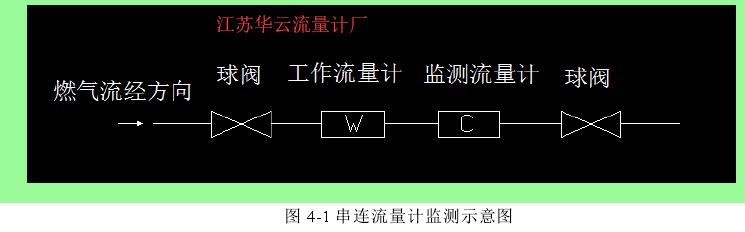 圖 4-1 串連流量計監測示意圖 