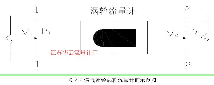 圖 4-4 燃氣流經渦輪流量計的示意圖 