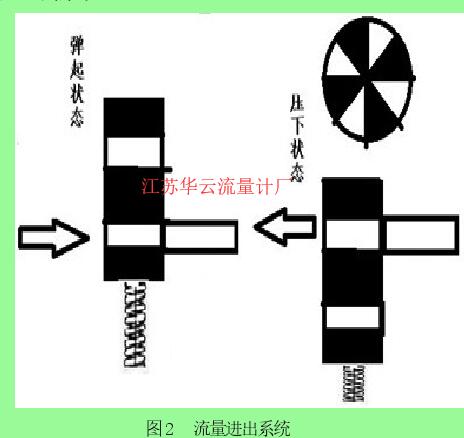 圖2 流量進出系統