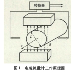 電磁流量計在鹽穴儲氣庫造腔過程中的應用