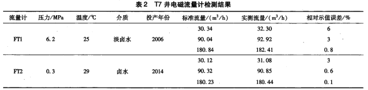 表2 T7井電磁流量計檢測結果流量計壓力