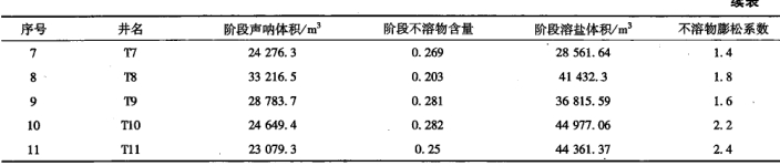 續表